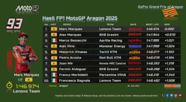 Hasil FP1 MotoGP Aragon 2025. [Instagram]