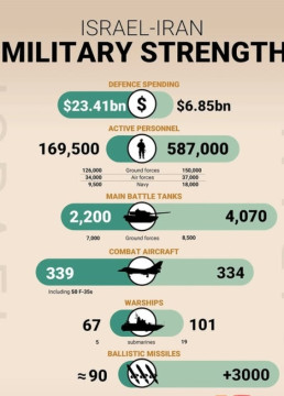 Ilustrasi perbandingan kekuatan militer Isarel vs Iran. [Instagram]