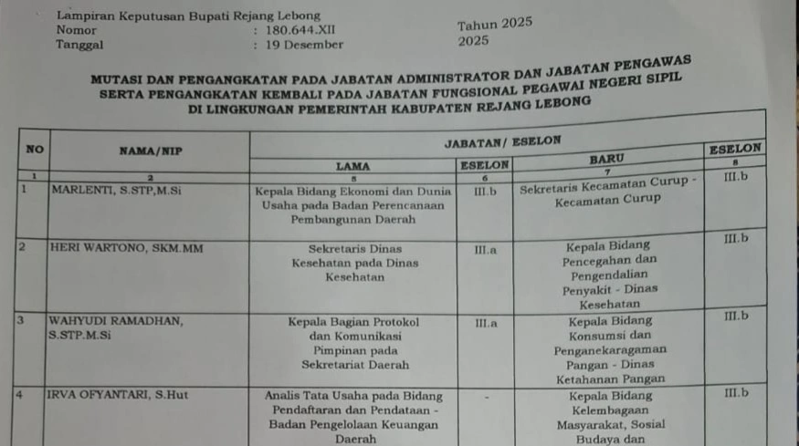 Lampiran Keputusan Bupati Rejang Lebong tentang mutasi dan pengangkatan Pejabat Pemkab Rejang Lebong. [Ist]