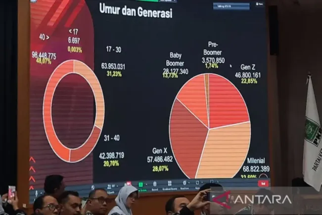 Gen Z di Pilpres: Bukan Nomor Urut, Rekam Jejak Paslon Jadi Penentu