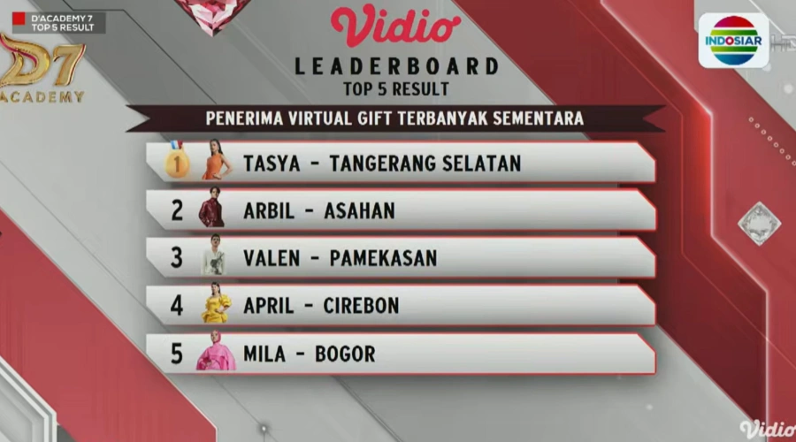 Siapa yang Tersenggol di DA7 Top 5 Result Minggu Malam, 7 Desember 2025?