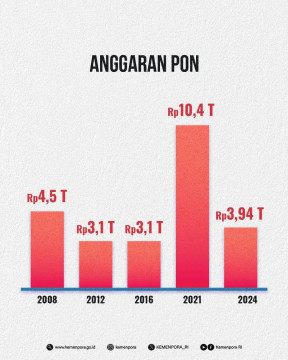 Anggaran Penyelenggaraan PON XXI Aceh-Sumut 2024 Mencapai 3,94 triliun