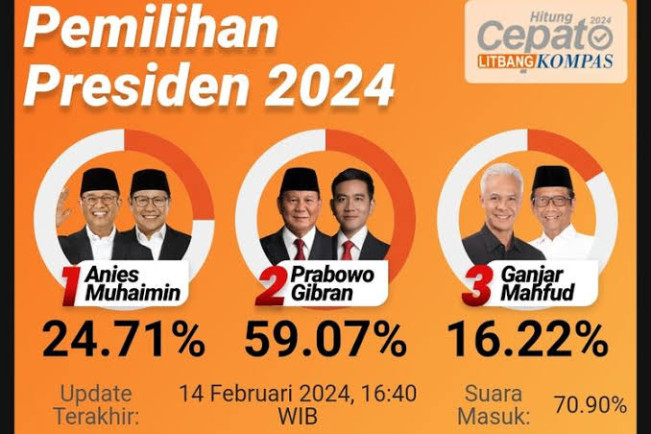 Prabowo-Gibran Unggul Versi Quick Count, Gas Satu Putaran?