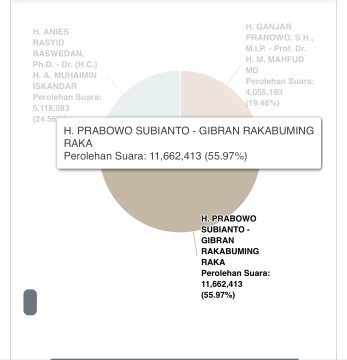 Real Count KPU 15 Februari: Prabowo Gibran Unggul 55,97 Suara