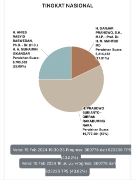 Real Count KPU 16.30 WIB: Prabowo- Gibran Masih Unggul 57 Persen