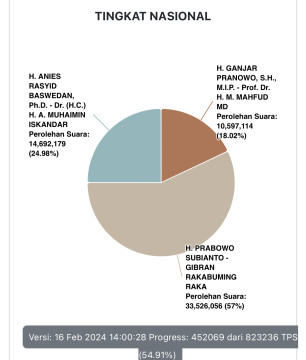 Real Count KPU 54,91 Persen: Prabowo-Gibran Masih Teratas