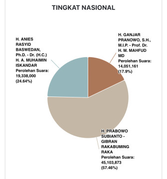 Real Count KPU 11.00 WIB: Prabowo- Gibran Masih Unggul 57,46 Persen
