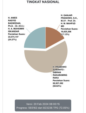 Real Count KPU 72,05 Persen: Prabowo-Gibran Masih Teratas