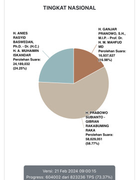 Real Count KPU Terkini: Prabowo- Gibran Masih Unggul 58,77 Persen