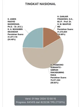 Real Count KPU 77,91 Persen: Prabowo-Gibran Masih Teratas