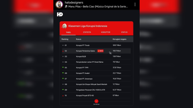 Ini Alasan Kenapa Ada Klasemen Liga Korupsi Indonesia