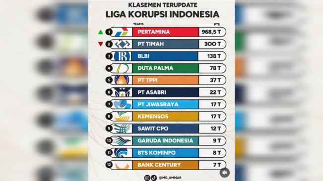 Klasemen Liga Korupsi Indonesia: Tantangan Pemulihan Kepercayaan Masyarakat Bagi Penegak Hukum