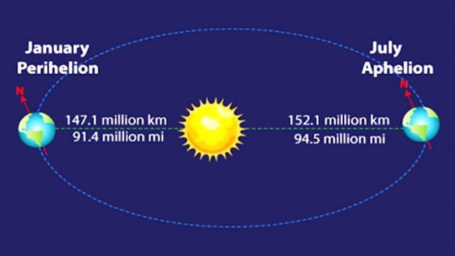 Apa Itu Aphelion dan Perihelion? Fenomena Astronomi yang Kerap Disalahpahami Terkait Cuaca Indonesia