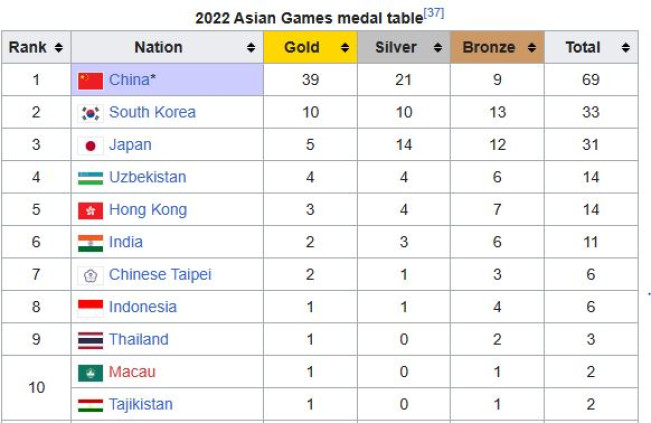 Klasemen Medali Asian Games: Indonesia di Posisi Delapan