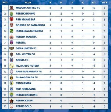 Klasemen Liga 1: Kalahkan Persita, Persebaya Naik ke Peringkat 5