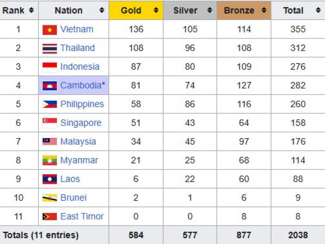 SEA Games 2023: Indonesia Kunci Peringkat Ketiga
