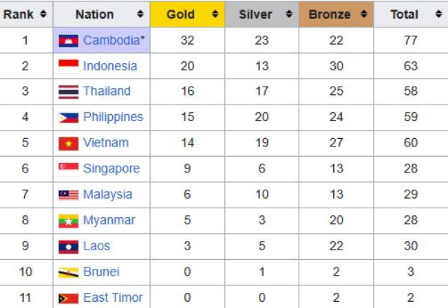 Tiga Emas Kun Bukator Antarkan Indonesia ke Posisi Kedua