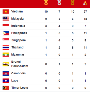 SEA Games 2021: Indonesia Masih Ketiga, Vietnam Geser Malaysia