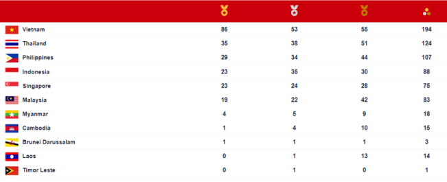 Perolehan Medali SEA Games 2021: Vietnam Melesat, Indonesia Keempat