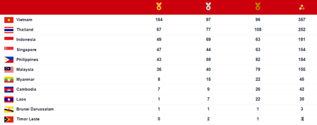 SEA Games 2021: Tambah 7 Emas, Indonesia ke Posisi Ketiga