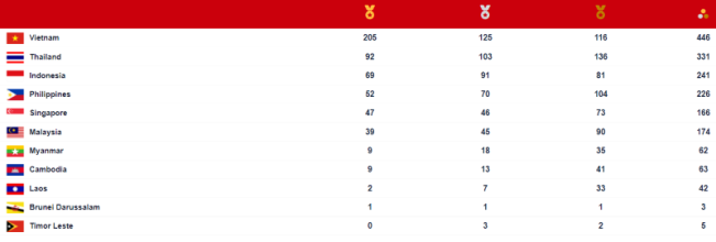 Hari Ini SEA Games 2021 Berakhir, Indonesia Peringkat Tiga