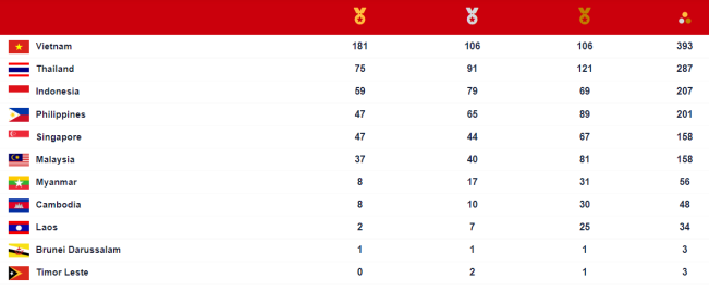 SEA Games 2021: Tambah 9 Emas, Indonesia Aman di Posisi Ketiga