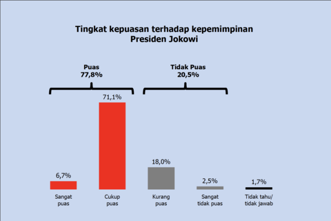 Survei Polmatrix: 77,8 Persen Publik Puas terhadap Kinerja Jokowi