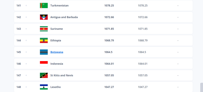 Naik dan Duduki Ranking ke-146 di FIFA, Ini Artinya untuk Indonesia