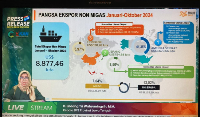 Ekspor Jateng Oktober 2024 Naik 10,56 Persen, Industri Pengolahan Mendominasi