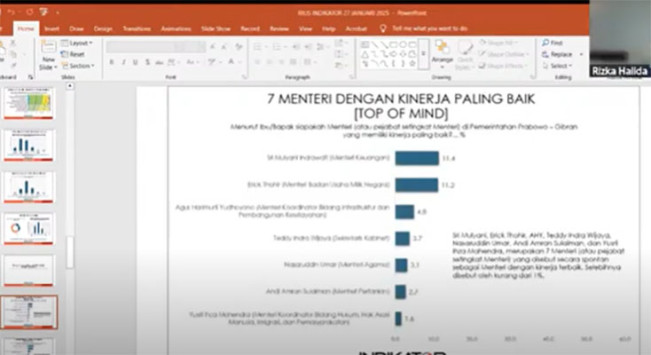 Survei Indikator: Ini Tujuh Menteri Berkinerja Terbaik Erick Thohir Paling Tinggi Skornya, Sri Mulyani Nomor 2
