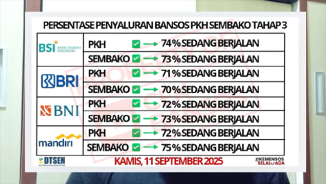 PKH dan BPNT Tahap 3 belum Cair? Segera ke Kantor Dinsos atau Operator SIK NG Pastikan Data Bansos Aman