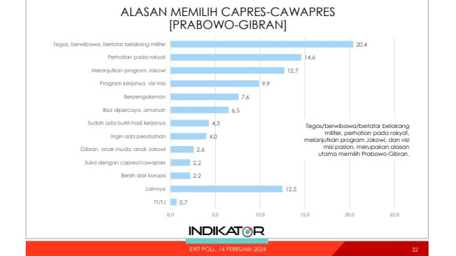 Terungkap Alasan Rakyat Pilih Prabowo di Pemilu 2024