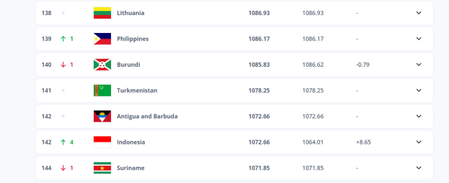 Ranking FIFA Timnas Melesat Naik, Vietnam Terpental Jauh