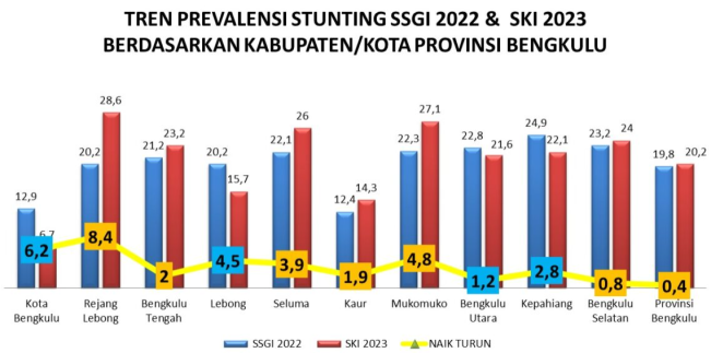 Angka Stunting Kota Bengkulu Turun Drastis hingga 6,7 Persen
