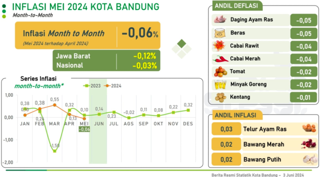 Data BPS Mei 2024: Kota Bandung Alami Deflasi Month to Month