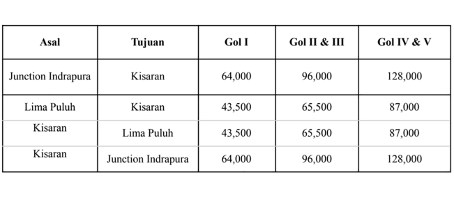 Mulai Hari Ini Hutama Karya Berlakukan Tarif Tol Lima Puluh-Kisaran