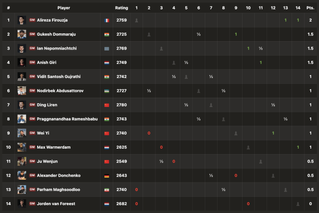 Hari ke-2 Tata Steel Chess, Alireza Firouzja Pimpin Klasemen