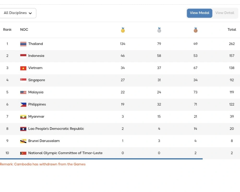 Klasemen Sea Games 2025 Indonesia Kumpulkan 46 Emas Hingga 15 Desember