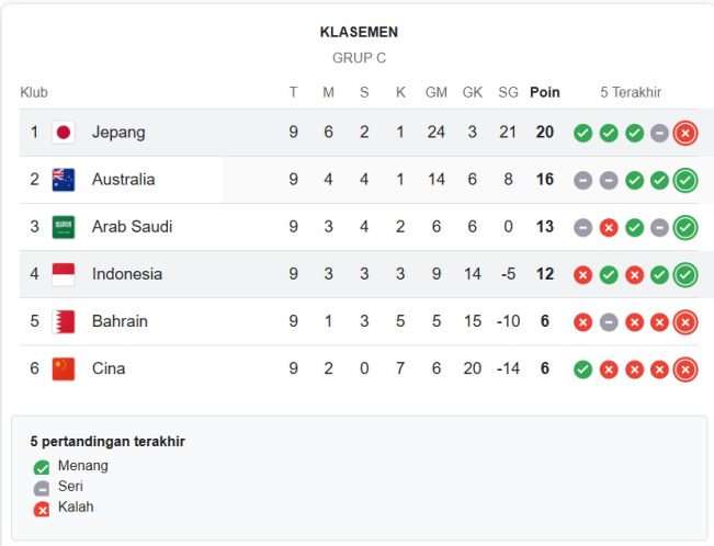 Klasemen sementara Grup C Kualifikasi Piala Dunia 2025 Zona Asia. (Google)