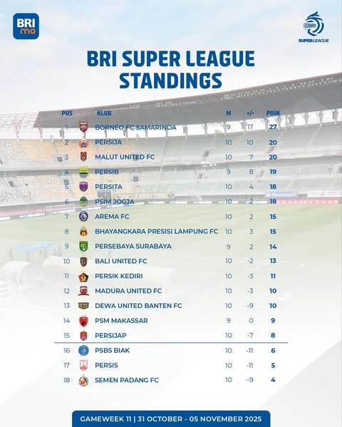 Klasemen Sementara Hingga Pekan 11 Bri Liga 1 2025 [Ig Liga1match]