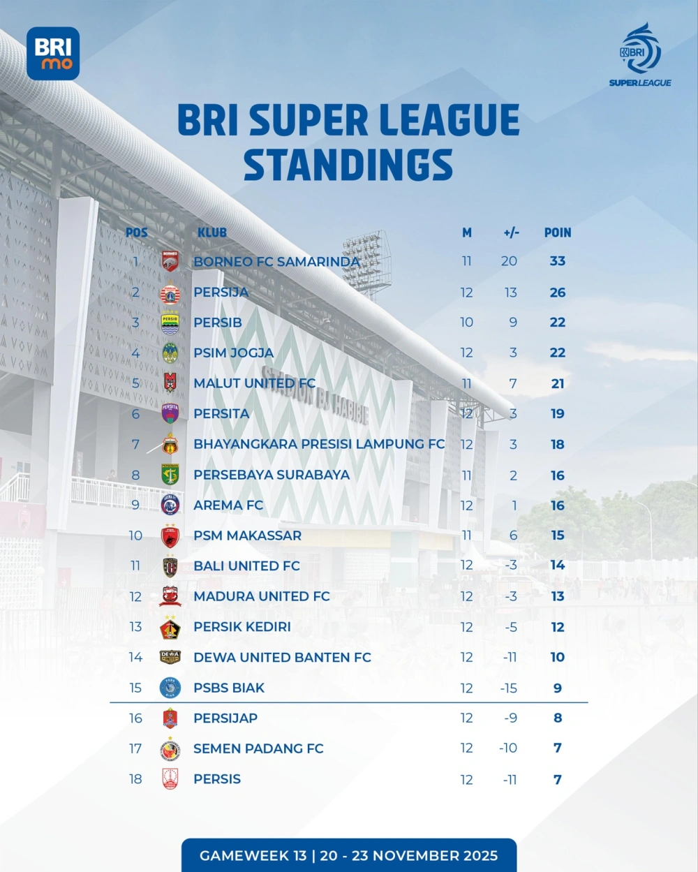 Klasemen sementara hingga pekan 13. [ig @liga1match]