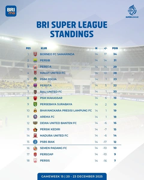 Klasemen sementara Liga 1 hingga pekan 15. [ig @liga1match]