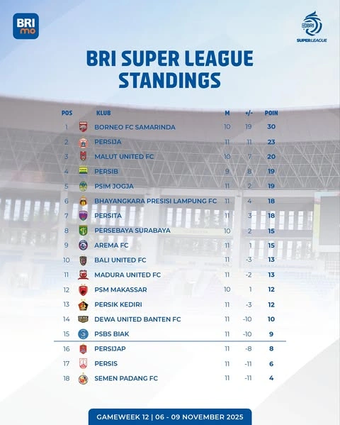 Klasemen sementara Liga 1 pekan 12. [ig liga1match]