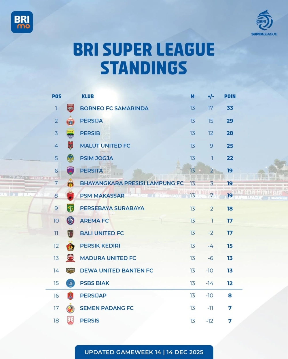 Klasemen sementara pekan 15. [ig @liga1match]