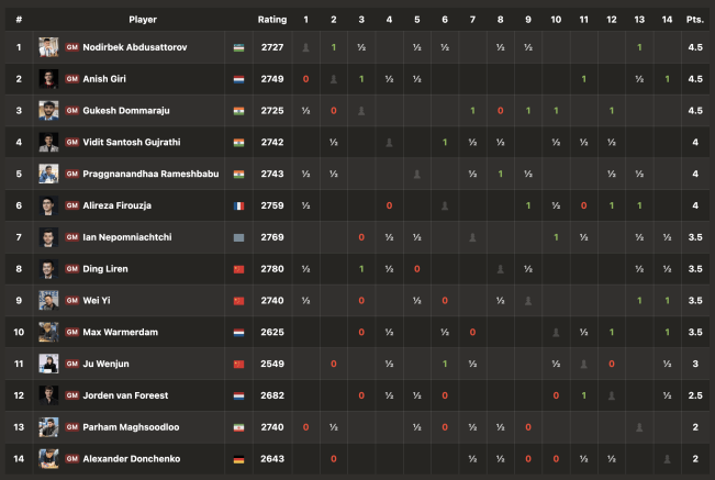 Memasuki Ronde ke 7, Puncak Tata Steel Chess Semakin Sengit