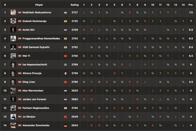 Setelah Ronde ke-11, GM Nodirbek Pimpin Klasemen Tata Steel Chess