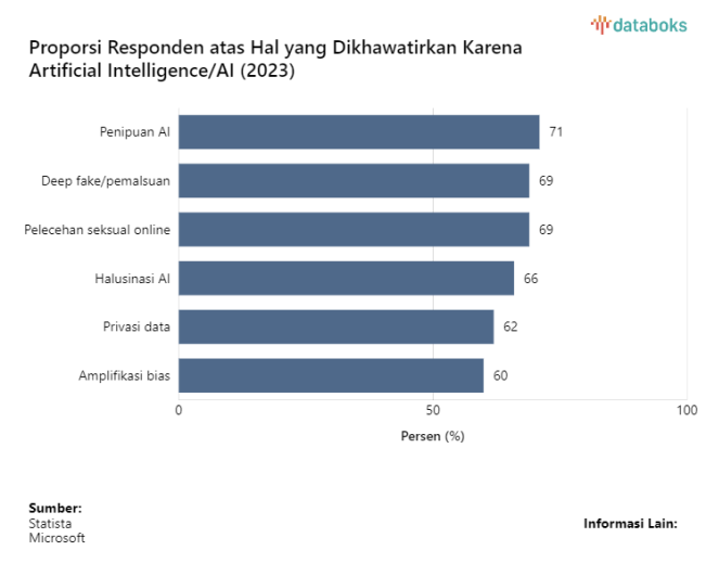 Manusia Masih Tidak Percaya dengan Teknologi AI