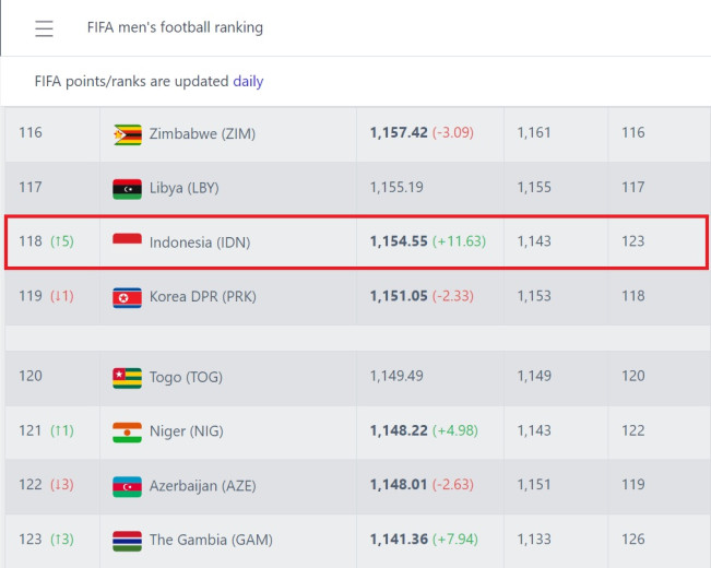 Ranking FIFA Timnas Indonesia per Juli 2025. (football-ranking)