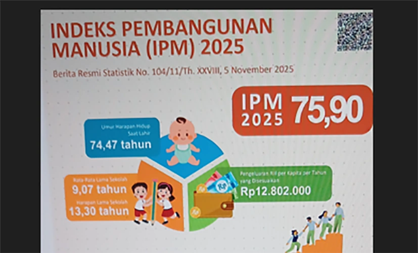 IPM Indonesia 2025 Meningkat Jadi 75,90, BPS: Menunjukkan Kualitas Hidup Meningkat