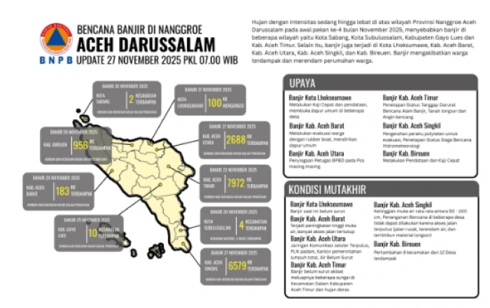 Infografis data terdampak bencana di wilayah Aceh, Sumatra Barat, dan Sumatra Utara per 27 November 2025 [Sumber: BNPB]